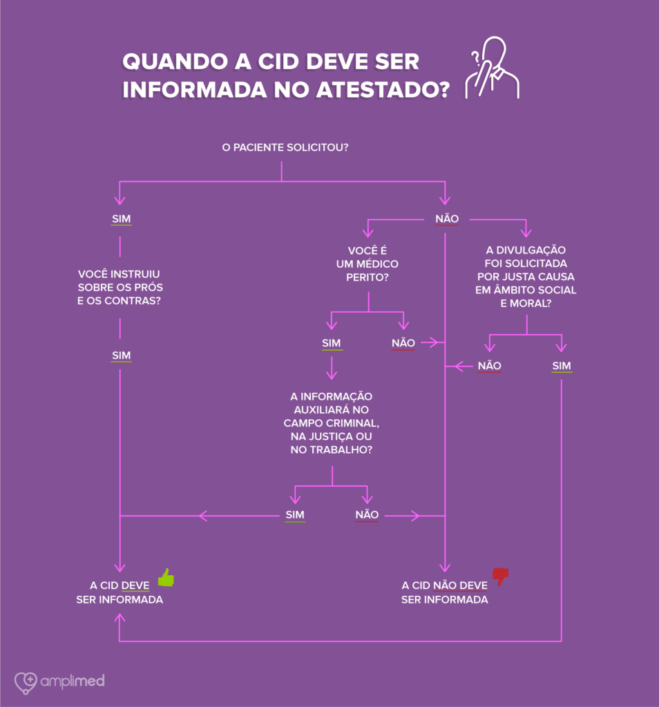 cid 11 atestado fluxograma